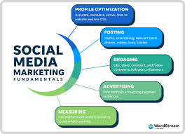Social media marketing