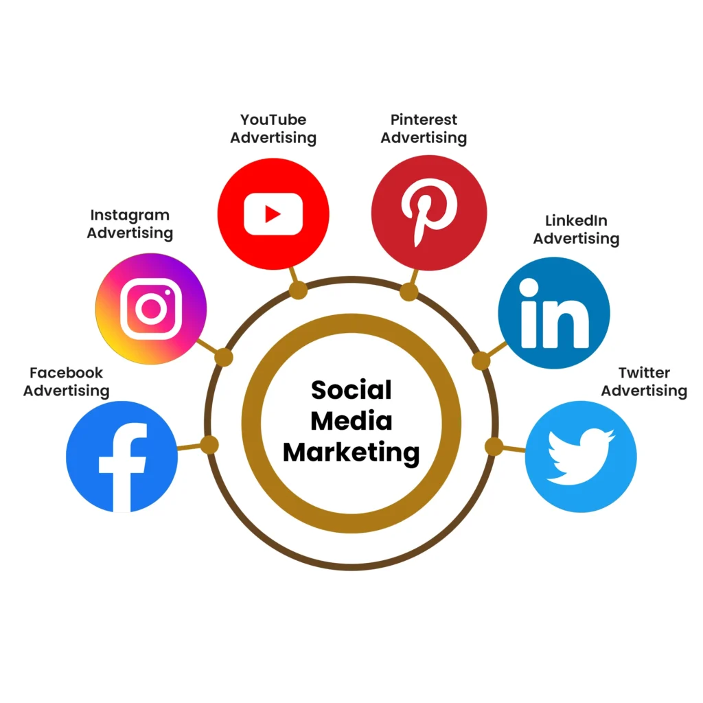 digital marketing mcqs smm