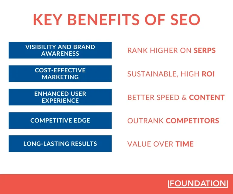 why search engine optimization Key benefits of SEO include improved visibility, cost-effective marketing, better user experience, competitive advantage, and long-lasting results