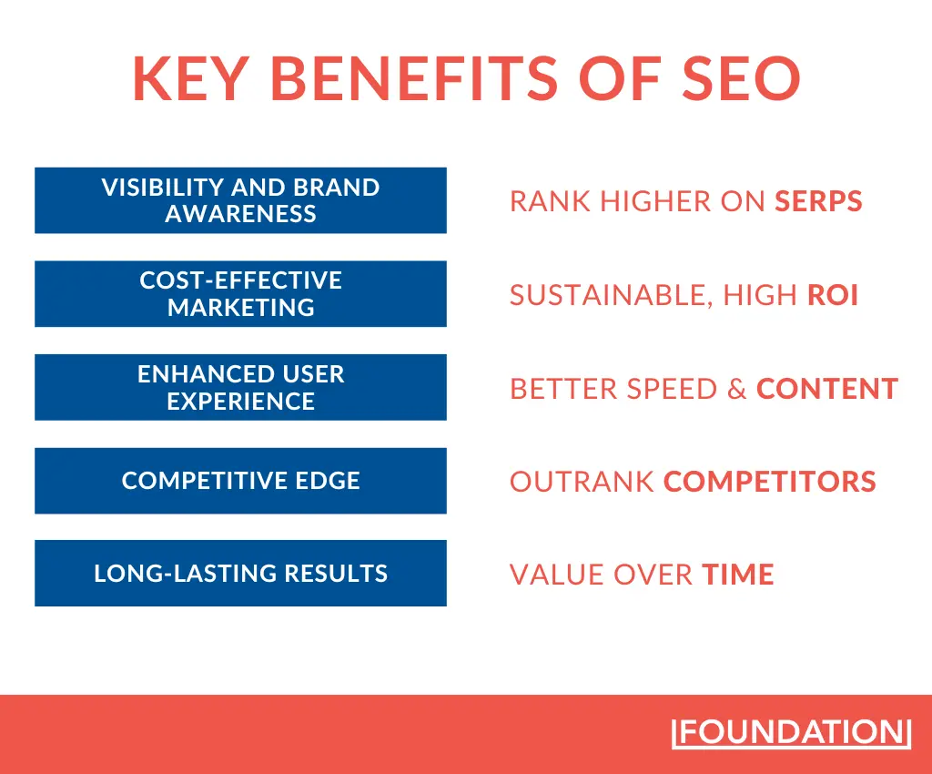 why search engine optimization Key benefits of SEO include improved visibility, cost-effective marketing, better user experience, competitive advantage, and long-lasting results
