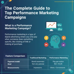 What is perfromance Marketing and its benefits and Campign Guide