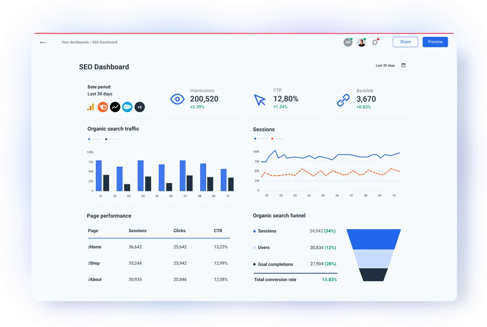 SEO dashboard displaying key metrics like impressions, CTR, backlinks, organic search traffic, session trends, and page performance for SEO analysis