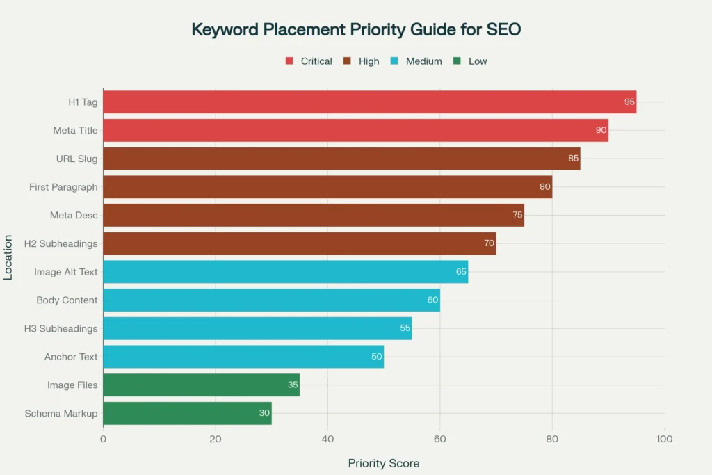 SEO Keyword Placement Priority Guide - showing the most important locations to add keywords on your website for maximum SEO impact