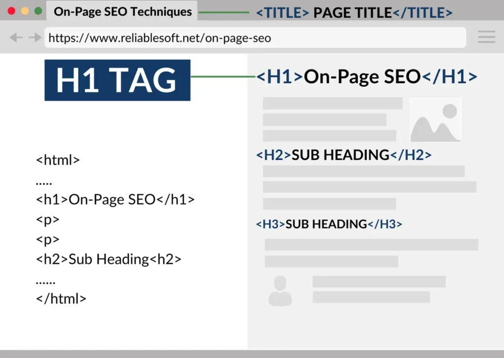 Diagram showing the correct use of HTML header tags (H1, H2, H3) for organizing webpage content and improving on-page SEO
