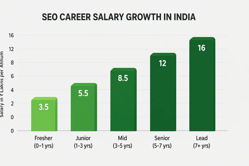 seo executive salary growth chart in India