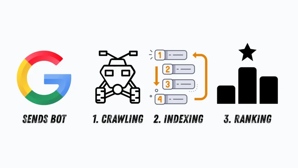 Before we dive into how to submit a website on Google, it’s important to understand how Google works: 1. Crawling 2. Indexing 3. Ranking