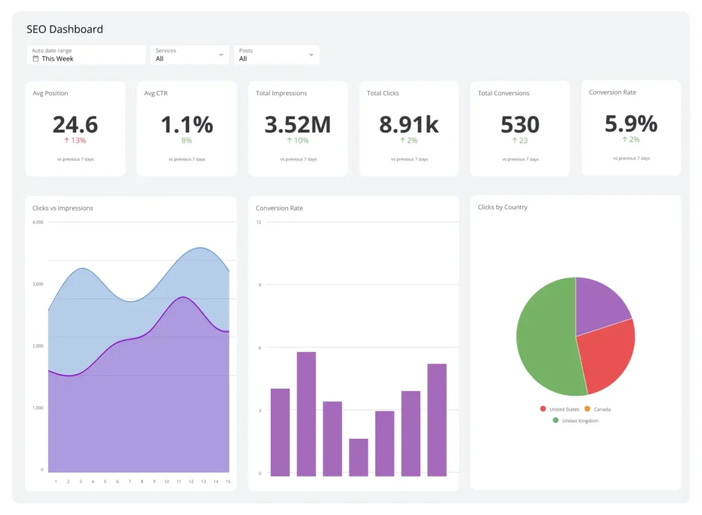 SEO analytics dashboard showing key SEO performance metrics and country-wise click distribution for campaign monitoring