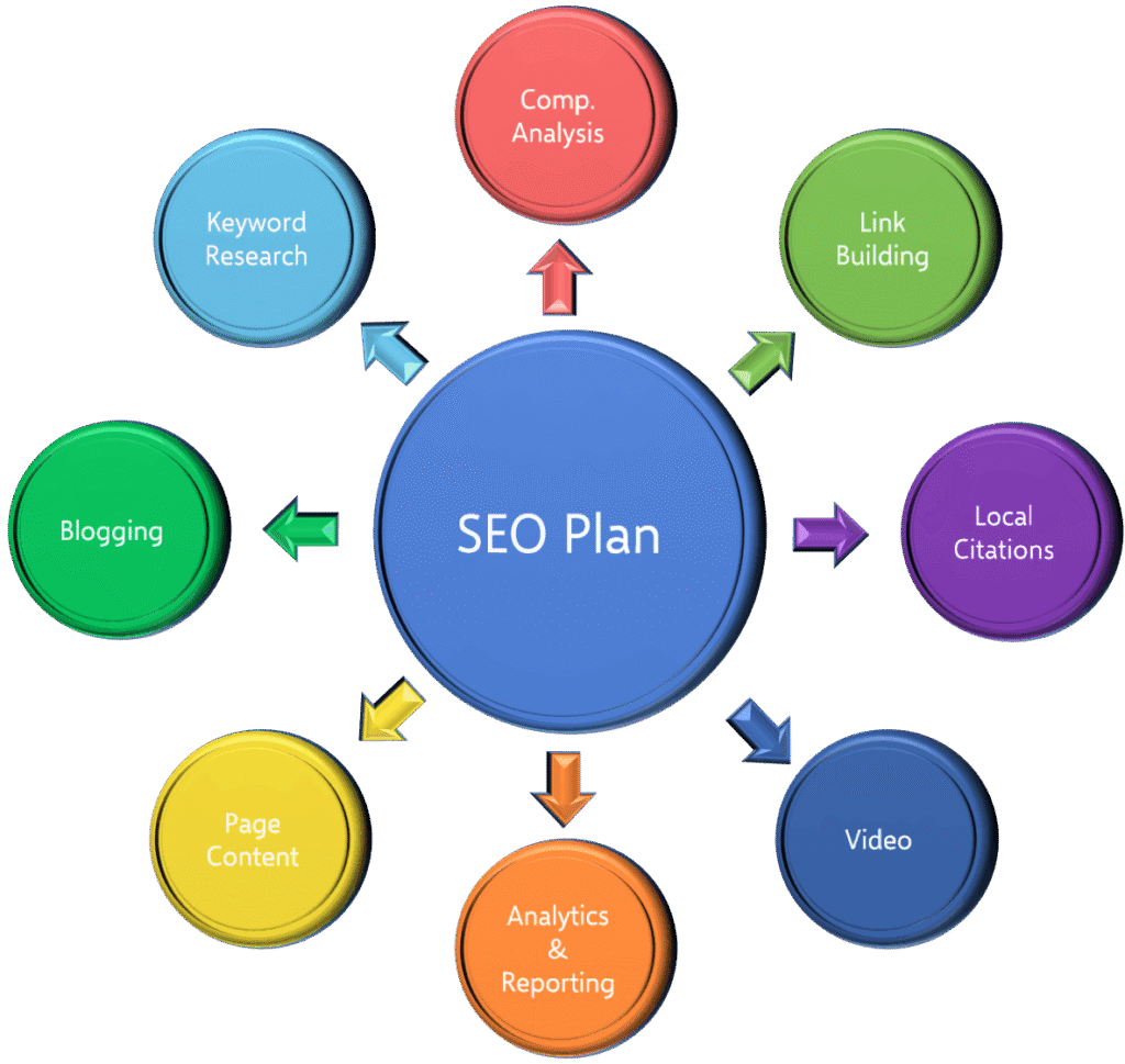Diagram showing key components of an SEO plan including keyword research, content creation, analytics, and link building