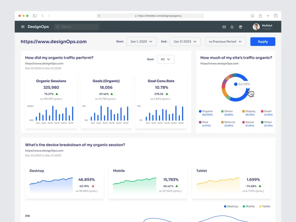 Website analytics dashboard showing organic traffic performance and device breakdown