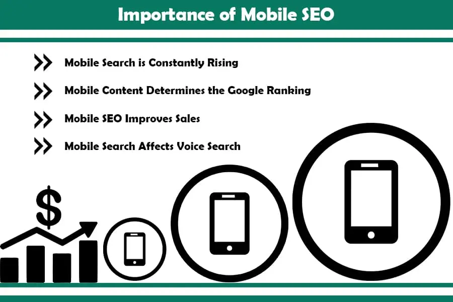 Key reasons why mobile SEO is crucial include rising mobile searches, mobile content's effect on Google rankings, improved sales, and influence on voice search