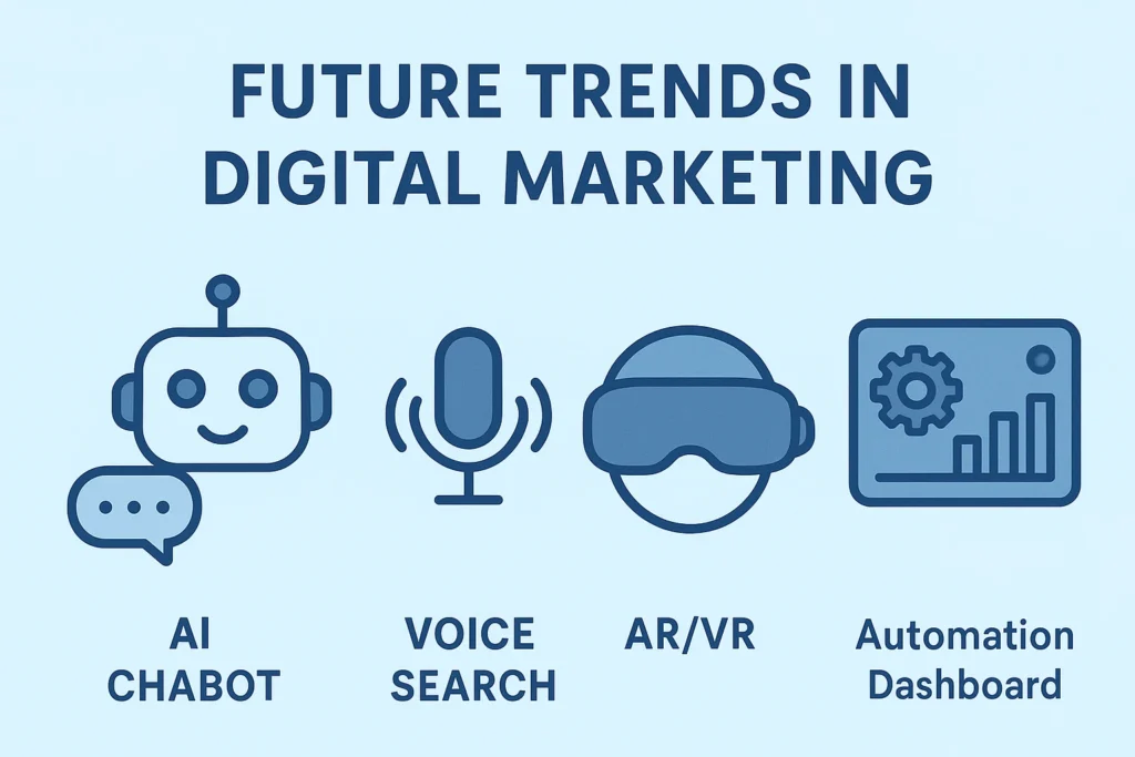 Future trends in digital marketing including AI, voice search, and automation.
